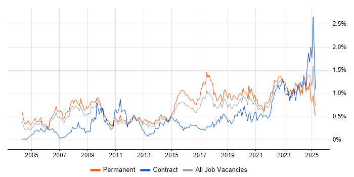 Job vacancy trend for IT Engineer in Leeds Job vacancy trend for IT Engineer in Leeds