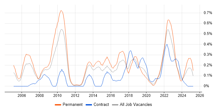 Job vacancy trend for IT Governance in Leeds