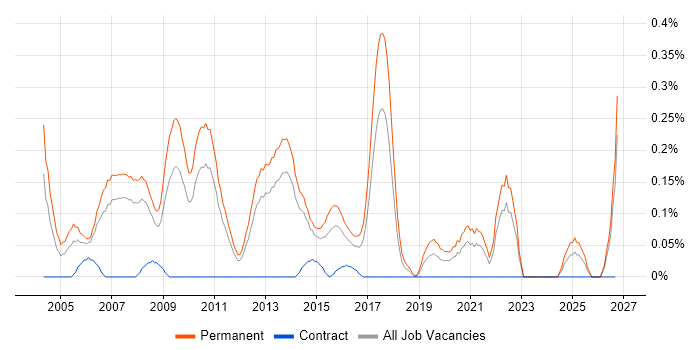 IT Graduate job vacancy trend in Leeds