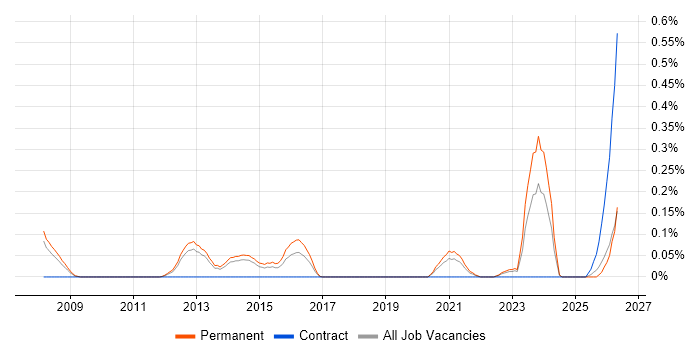 IT Infrastructure Analyst job vacancy trend in Leeds