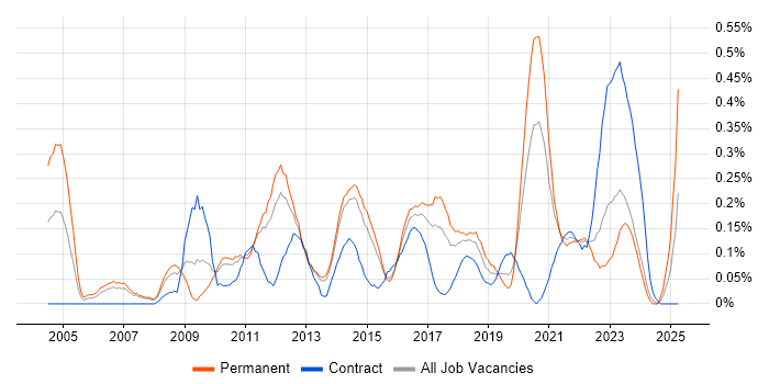 Job vacancy trend for IT Infrastructure Manager in Leeds