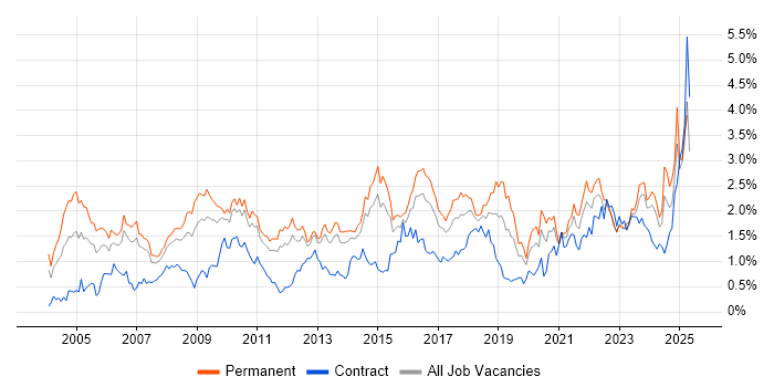 Job vacancy trend for IT Manager in Leeds