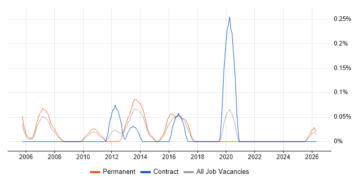 IT Operations Analyst job vacancy trend in Leeds