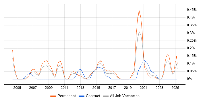 Job vacancy trend for IT Operations Manager in Leeds Job vacancy trend for IT Operations Manager in Leeds