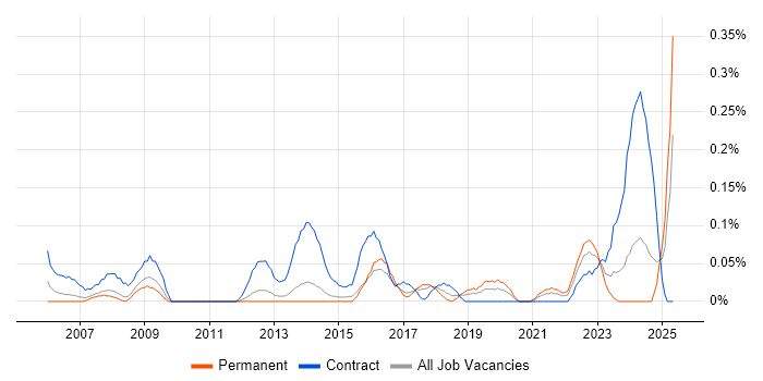Job vacancy trend for IT Procurement Manager in Leeds Job vacancy trend for IT Procurement Manager in Leeds