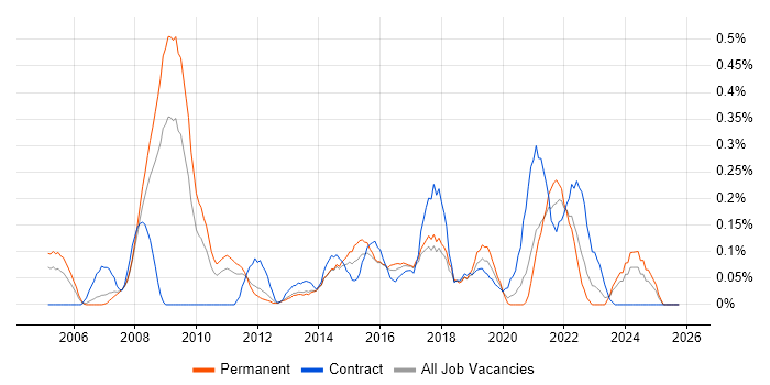 IT Programme Manager job vacancy trend in Leeds