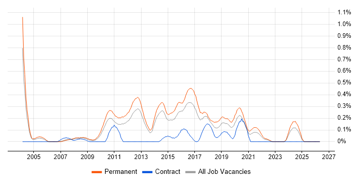 IT Security Analyst job vacancy trend in Leeds