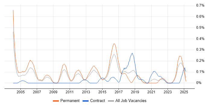 Job vacancy trend for IT Security Consultant in Leeds Job vacancy trend for IT Security Consultant in Leeds
