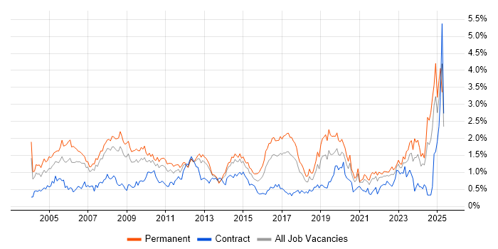 Job vacancy trend for IT Support in Leeds Job vacancy trend for IT Support in Leeds