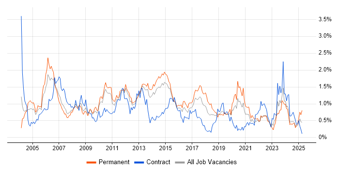 Job vacancy trend for ITIL Certification in Leeds Job vacancy trend for ITIL Certification in Leeds