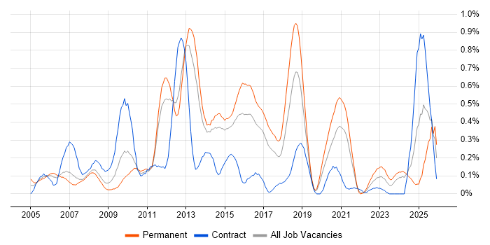ITIL Foundation Certificate job vacancy trend in Leeds