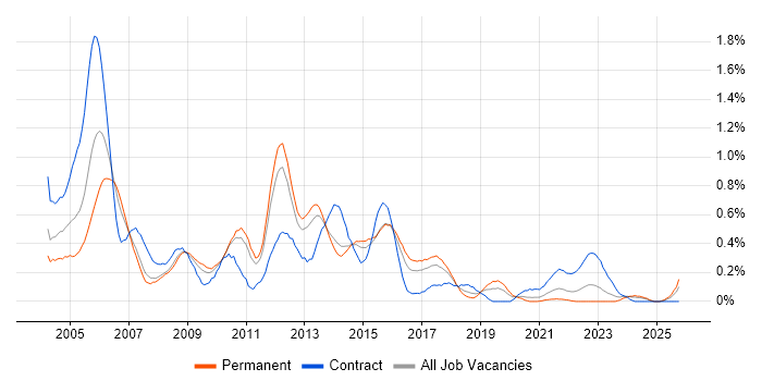 ITIL Manager job vacancy trend in Leeds