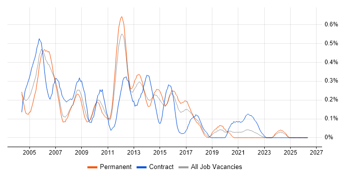 ITIL Service Manager job vacancy trend in Leeds