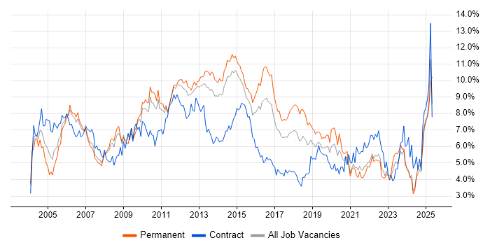 Job vacancy trend for ITIL in Leeds Job vacancy trend for ITIL in Leeds