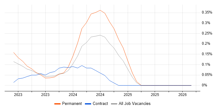 iTrent job vacancy trend in Leeds