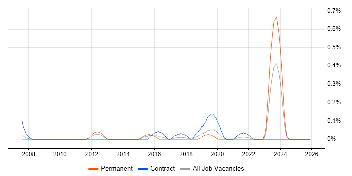 ITSM Analyst job vacancy trend in Leeds