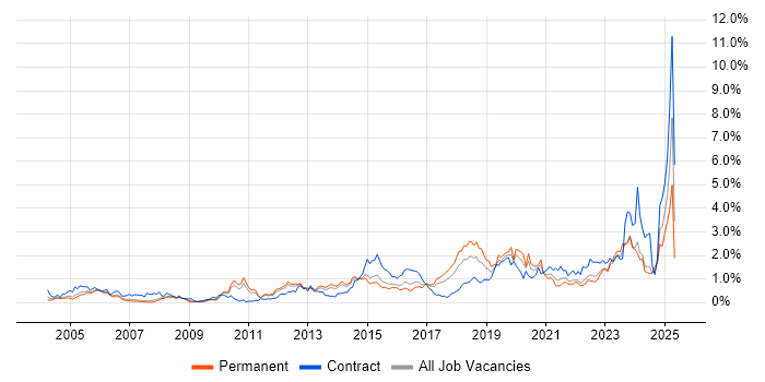 Job vacancy trend for ITSM in Leeds Job vacancy trend for ITSM in Leeds