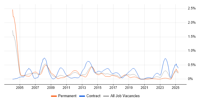 Job vacancy trend for IVR in Leeds