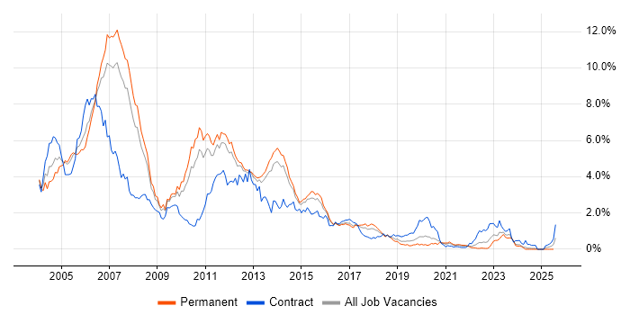 Job vacancy trend for J2EE in Leeds Job vacancy trend for J2EE in Leeds
