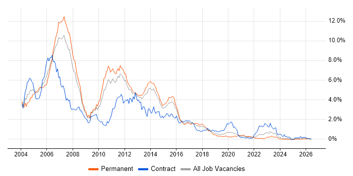Jakarta EE job vacancy trend in Leeds