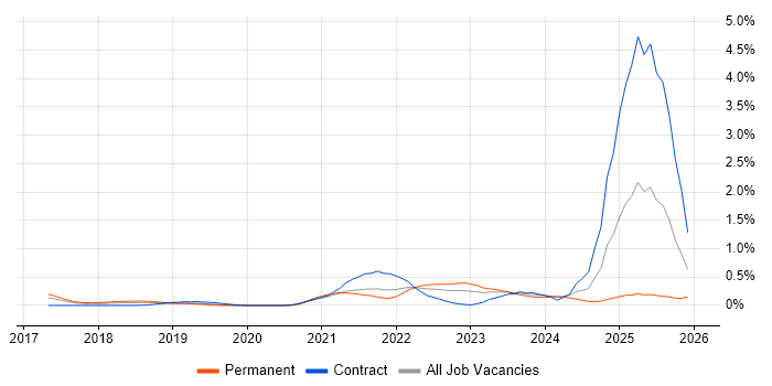 Jamf Pro job vacancy trend in Leeds