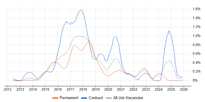 Jasmine job vacancy trend in Leeds