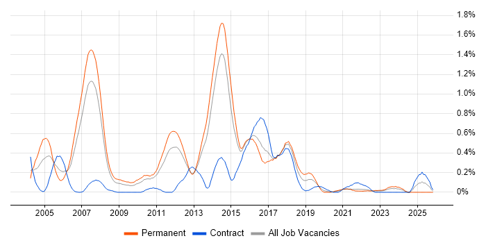 Java Architect job vacancy trend in Leeds