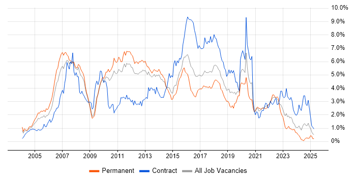Job vacancy trend for Java Developer in Leeds