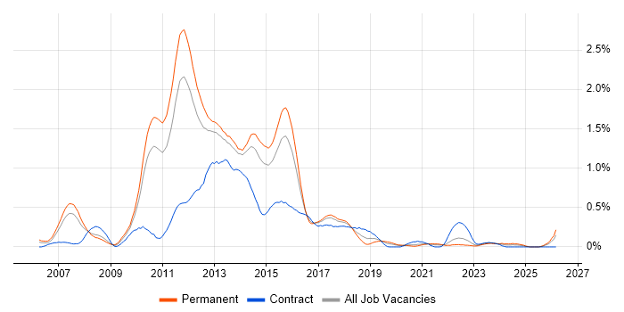 Java EE job vacancy trend in Leeds