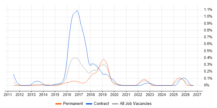 Java Scala Developer Job Trends, Salaries & Skill Sets in Leeds | IT ...