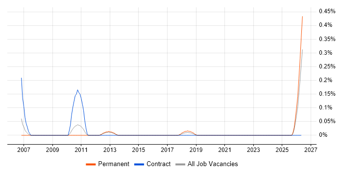 Java Server Engineer job vacancy trend in Leeds