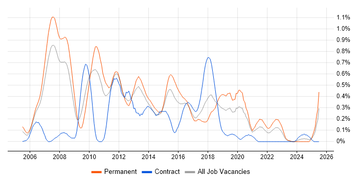 Job vacancy trend for Java Software Developer in Leeds