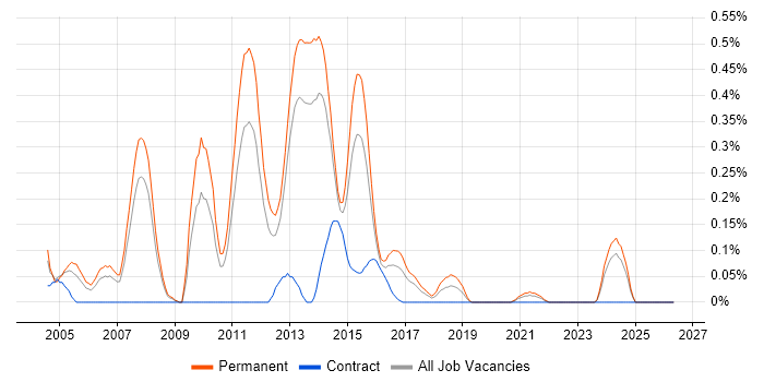 Java Team Leader job vacancy trend in Leeds