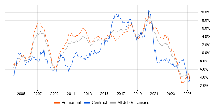 Job vacancy trend for Java in Leeds Job vacancy trend for Java in Leeds