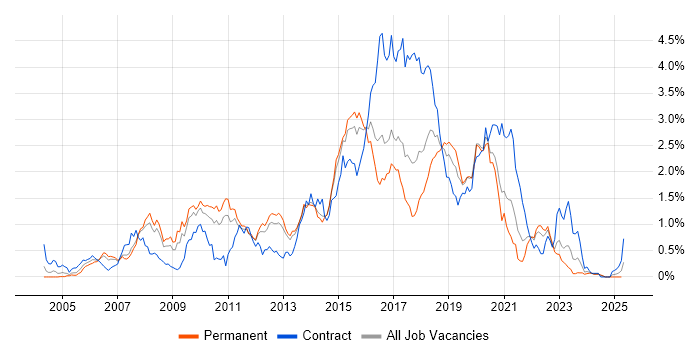 Job vacancy trend for JavaScript Developer in Leeds Job vacancy trend for JavaScript Developer in Leeds