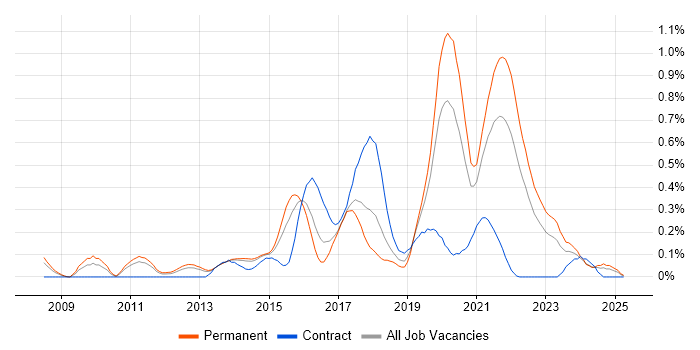 Job vacancy trend for JavaScript Engineer in Leeds Job vacancy trend for JavaScript Engineer in Leeds