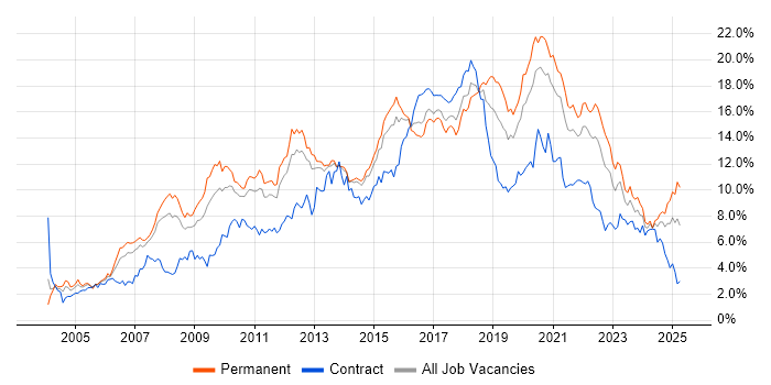 Job vacancy trend for JavaScript in Leeds Job vacancy trend for JavaScript in Leeds
