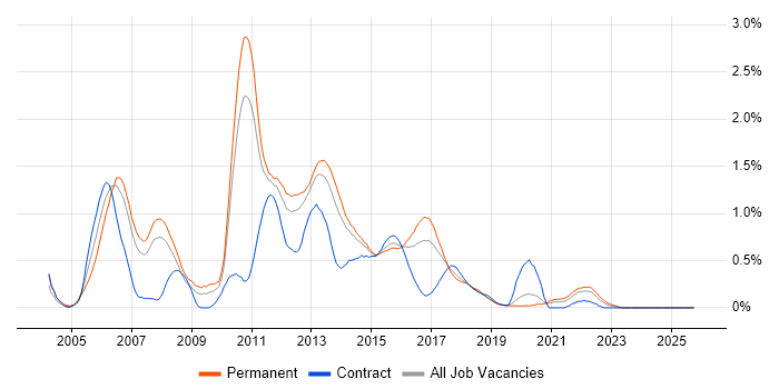 JBoss job vacancy trend in Leeds