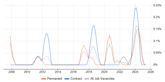 Job vacancy trend for JDA in Leeds