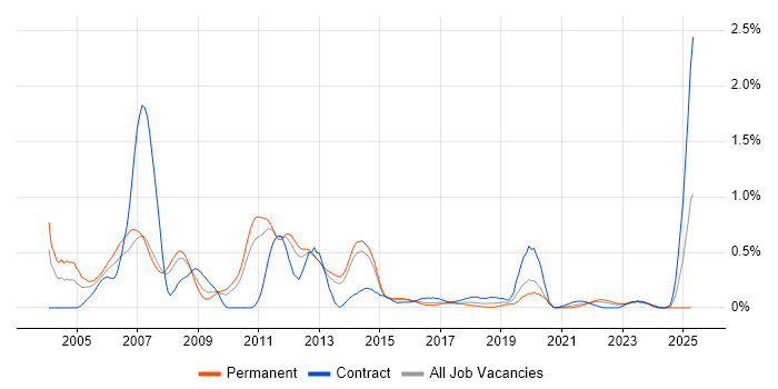 Job vacancy trend for JDBC in Leeds Job vacancy trend for JDBC in Leeds