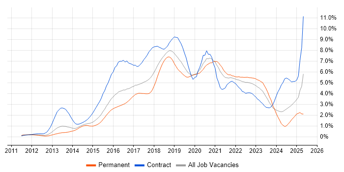 Job vacancy trend for Jenkins in Leeds Job vacancy trend for Jenkins in Leeds