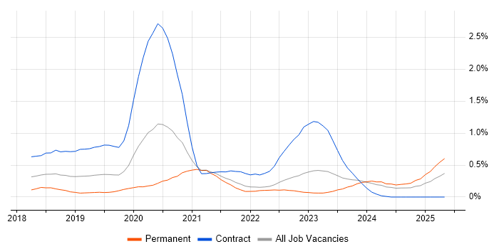 Job vacancy trend for Jest in Leeds Job vacancy trend for Jest in Leeds