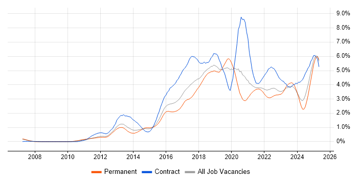 Job vacancy trend for JIRA in Leeds Job vacancy trend for JIRA in Leeds