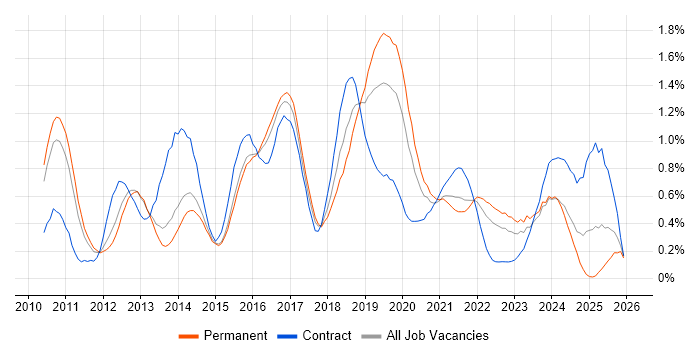 JMeter job vacancy trend in Leeds