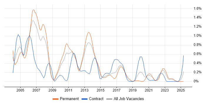 Job vacancy trend for JMS in Leeds Job vacancy trend for JMS in Leeds