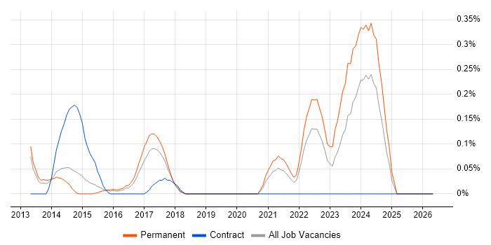 JNCIE job vacancy trend in Leeds
