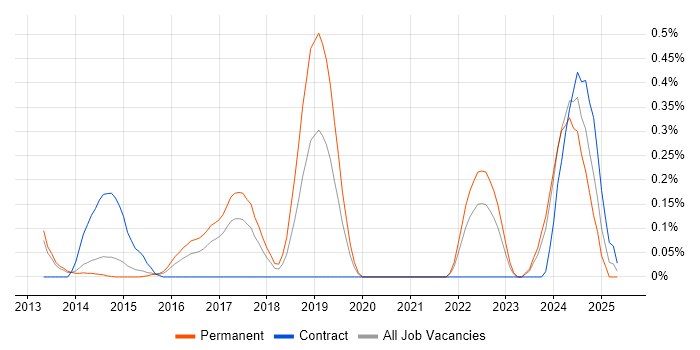 Job vacancy trend for JNCIP in Leeds Job vacancy trend for JNCIP in Leeds