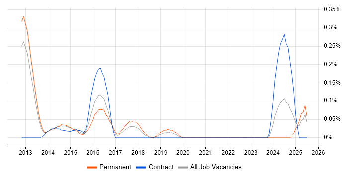 Job vacancy trend for JNCIS in Leeds Job vacancy trend for JNCIS in Leeds