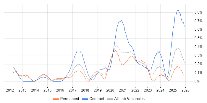 Journey Map job vacancy trend in Leeds