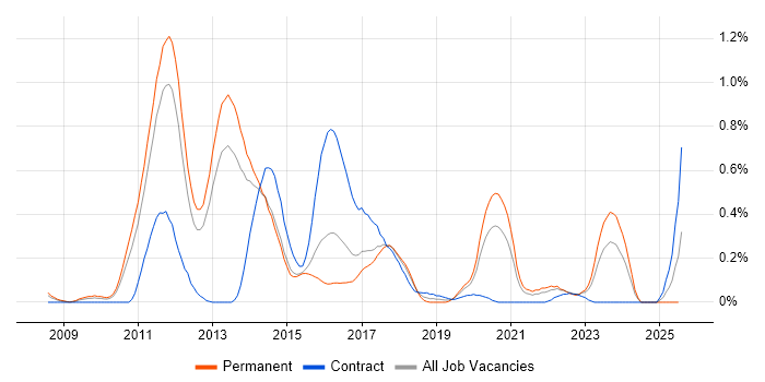 Job vacancy trend for JPA in Leeds Job vacancy trend for JPA in Leeds